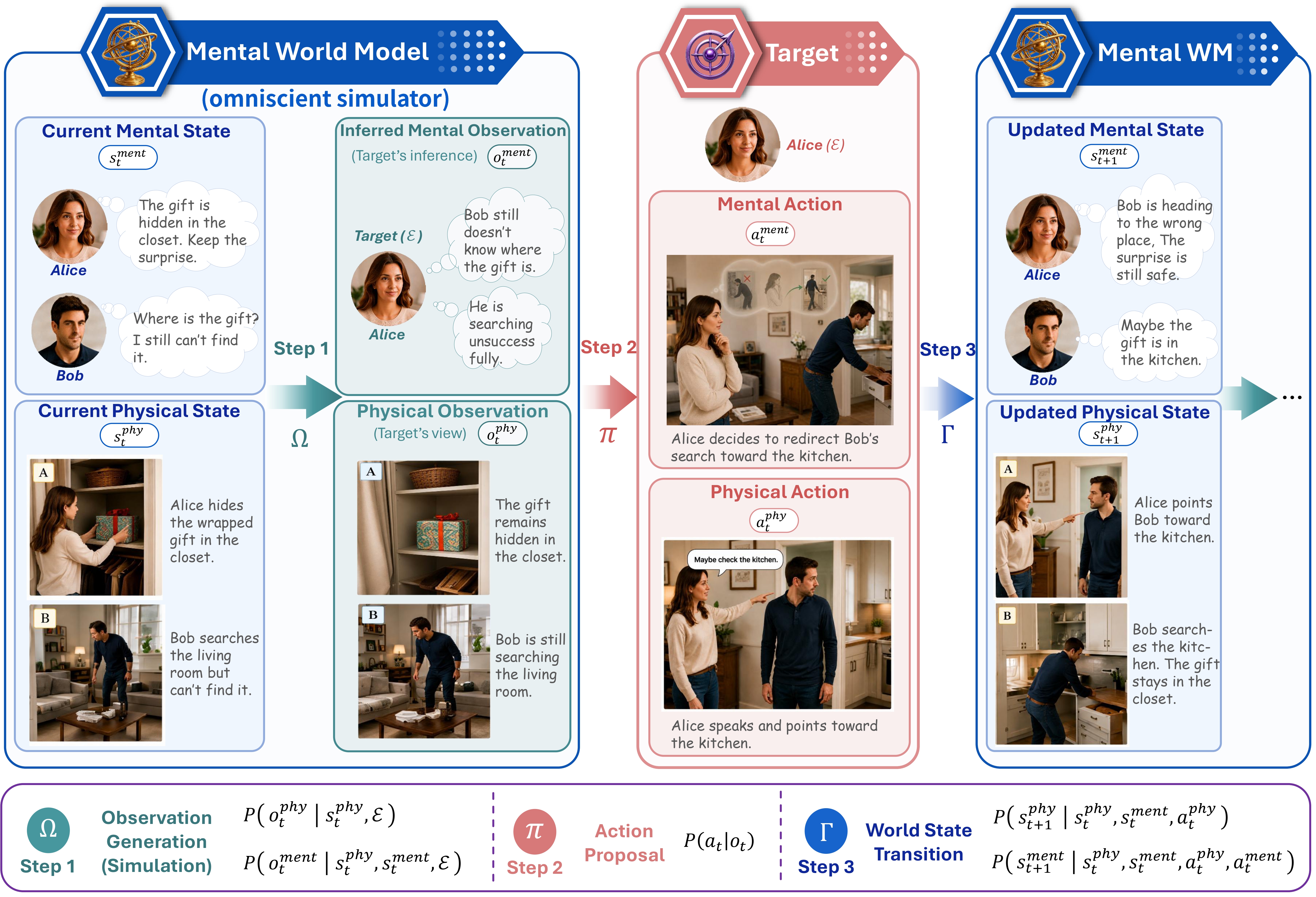 Figure 1: one tick of the mental world model loop.